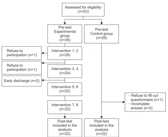 Figure 1. Flow chart of the study.