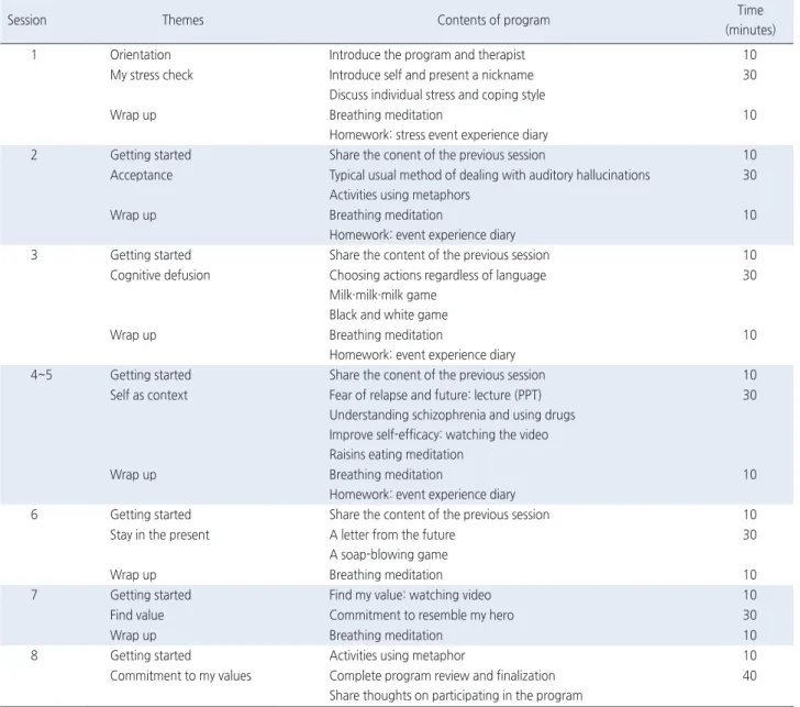 Table 1. Acceptance-Commitment Therapy Based Stress Management Program   
