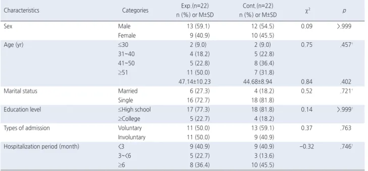 Table 3. Homogeneity of Dependent Variables in Pretest  ( N =44)