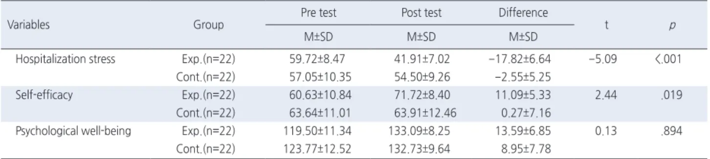 Table 4. Comparisons of Dependent Variables between the two Group  ( N =44) 