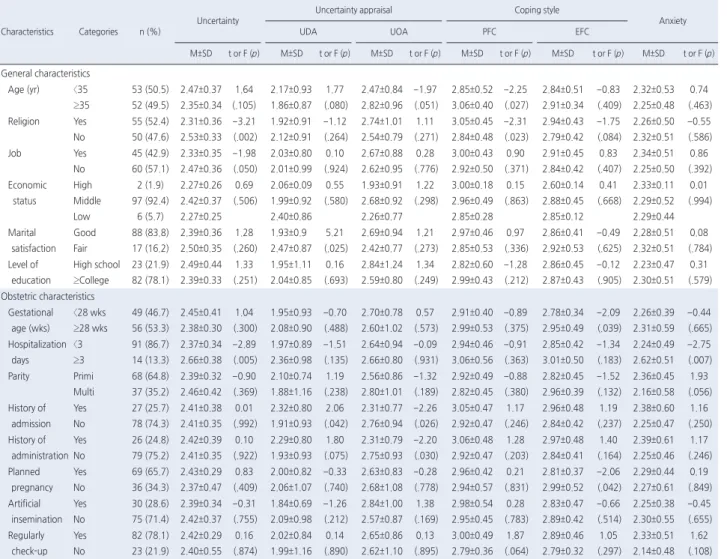Table 1. Differences in Variables by General and Obstetrical Characteristics   ( N =105)