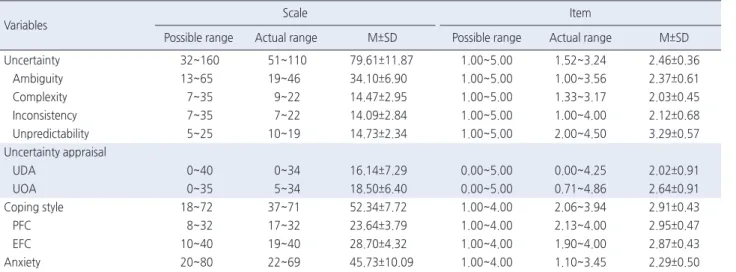 Table 2. Level of Uncertainty, Uncertainty Appraisal, Coping Style and Anxiety   ( N =105)