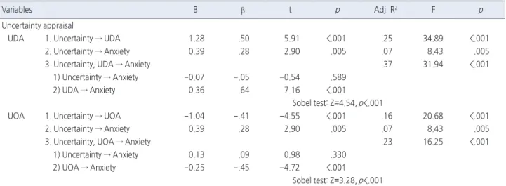 Table 4. Mediating Effect of Uncertainty Appraisal in the Relationship between Uncertainty and Anxiety   ( N =105)
