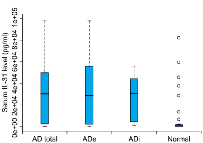 Fig. 1. IL-31 serum levels in patients with extrinsic and intrinsic types of AD versus those of non-atopic controls