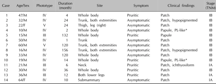 Table 1. Clinical characteristic of study patients with early stage mycosis fungoides  Case Age/Sex Phototype Duration 