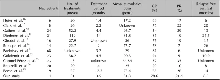 Table 5. Results of narrowband UVB treatment in early-stage mycosis fungoides compared with data in the literature No