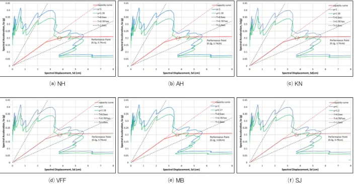 Fig. 13 Capacity spectrum for curved bridge with 30 degree of subtended angle for El Centro earthquake