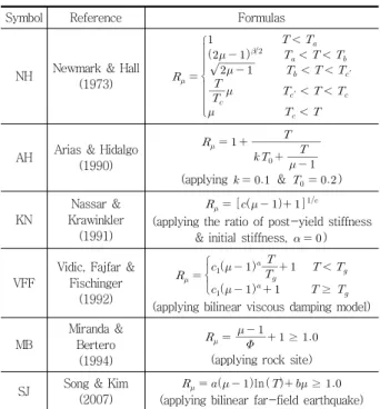 Table  1  Strength  reduction  factors  for  the  demand  spectrum  used in capacity spectrum method