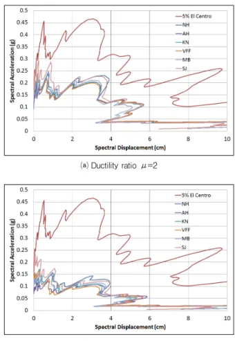 Fig. 3 Inelastic demand spectrum of Taft earthquake Fig. 4 Inelastic demand spectrum of El Centro earthquake