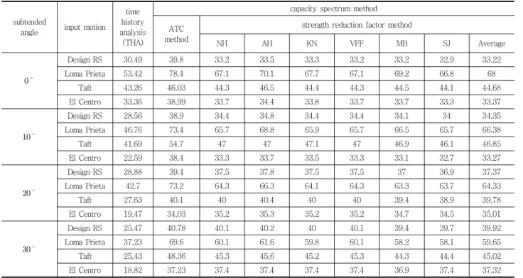 Table  3  Variation  of  modal  properties  in  accordance  with  the  subtended angle of the bridge model