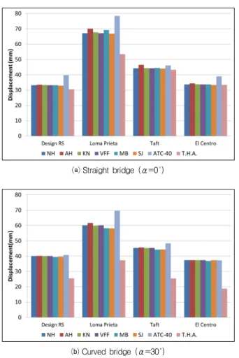 Fig.  9  Maximum  inelastic  displacement  response  at  the  top  of  the pier in longitudinal direction (mm)
