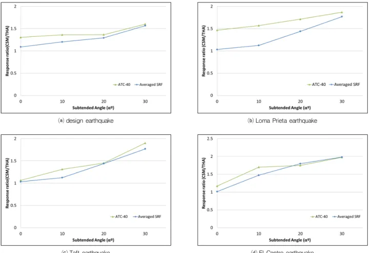 Fig. 11 Comparison of displacement response ratios at the top of pier in accordance with variation of subtended angle (Response by CSM to Reponse by THA)