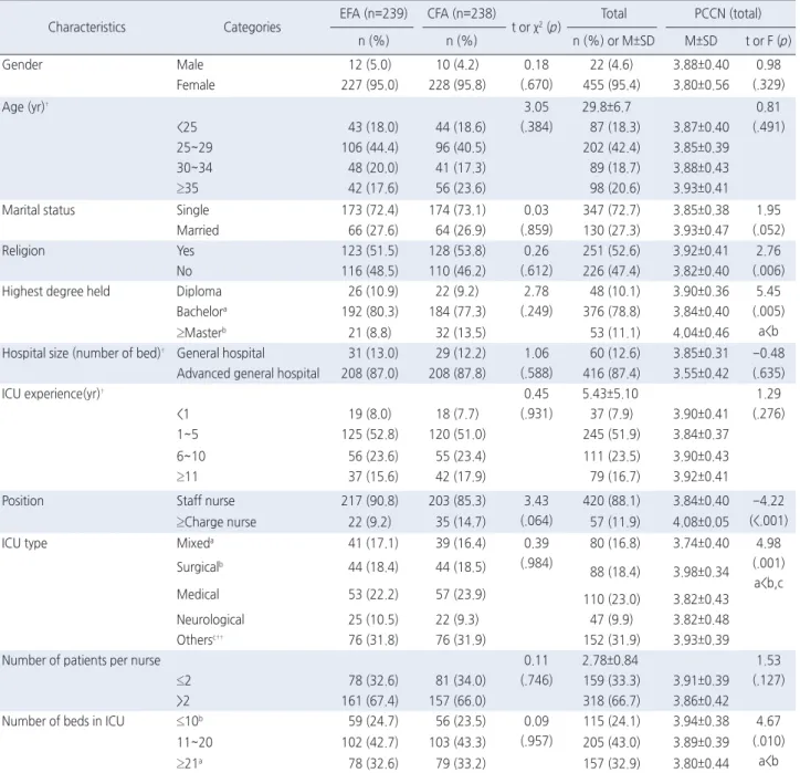 Table 1. The Difference of PCCN according to the General Characteristics  ( N =477)