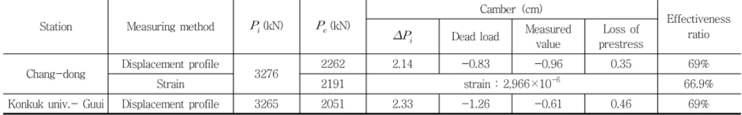 Table 7 Calculated effective prestress force