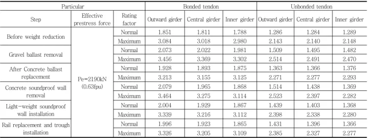 Table 8 Results of load carrying capacity evaluation by weight reduction steps