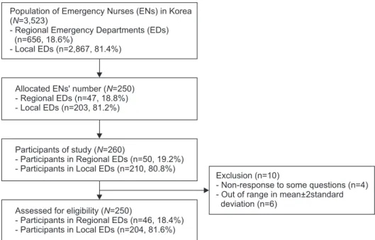 Figure 1. Flow chart for this study.