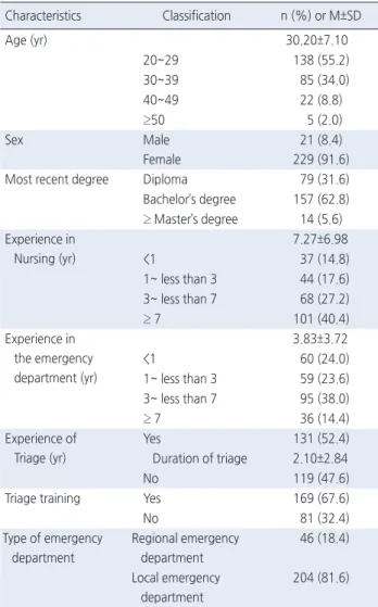 Table 1. Characteristics of the Participants                             ( N =250) Characteristics Classification n (%) or M±SD Age (yr) 30.20±7.10 20~29 138 (55.2) 30~39 85 (34.0) 40~49 22 (8.8) ≥50 5 (2.0) Sex Male Female 21 (8.4) 229 (91.6) Most recent 