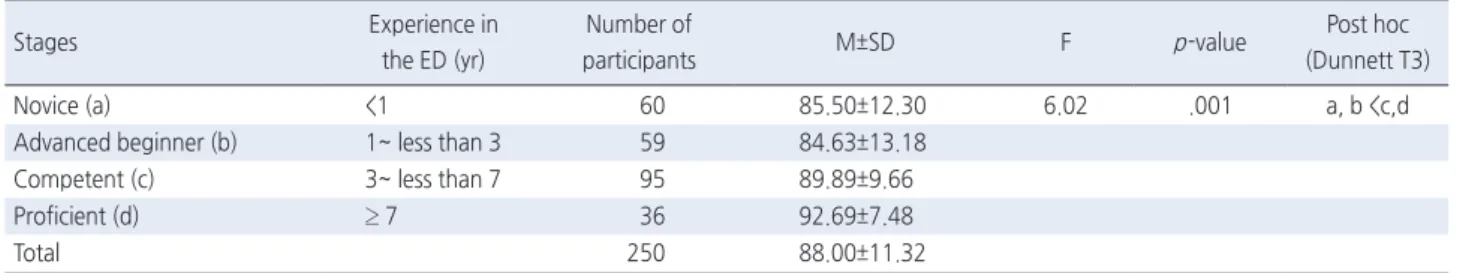 Table 3. Mean Score between each Stages for Contrasted Groups Validity   ( N =250)