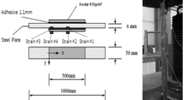 Fig. 4 Test Specimen and Side View of bond testTest  unitNo.SectionArea(mm2MaximumLoad(kN )MaximumDeflection(mm )TensionStrength(N/mm2)Maximunelongation(%)1 7.2 16.5 5.110 2291.7 3.2%216.34.8062263.93.2% 3 15.9 4.904 2208.3 3.3% Mean 7.20 16.3 4.940 2254.3