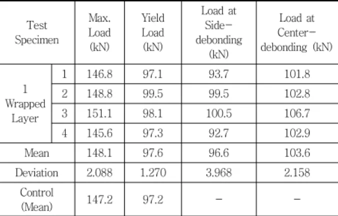 Fig. 6 Strain versus Load of AFRP sheet(#1 specimen)  (Upper: Strain #4, Lower: Strain #2)