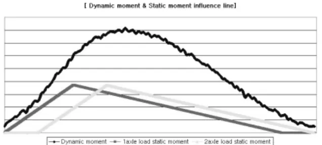 Fig. 1 Measured  dynamic  moment  and  moment  influence  line  at a measurement point  용한  알고리즘(정지원,  신수봉  2006)에  밀도추정함수와  평균보정계수를 고려한 BWIM 알고리즘을 제시한다