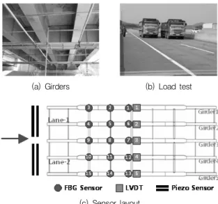 Fig. 5 Field test on a multi-girder composite bridgeFig. 4 Identified vehicle loads