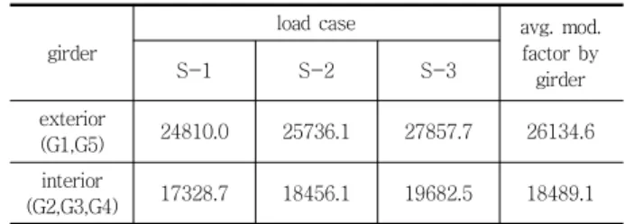 Table  7  Load  test  plan