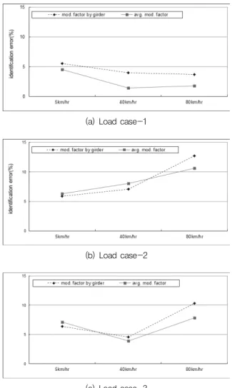 Fig.  6  Identification  error  of  each  load  case  depending  on  the  vehicle velocity 든 경우에서 거의 일정한 수준의 오차범위 내에서 하중을 식별하고 있음을 알 수 있으나, 하중경우-2와 하중 경우-3의  경우에는  속도에  따라  다소  오차율이  변동함을  볼 수 있다