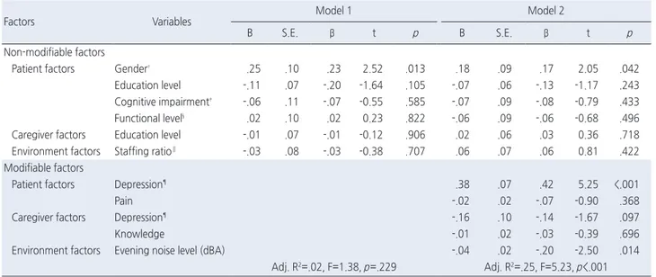 Table 3. Predictors of Behavioral and Psychological Symptoms of Dementia  (Unit of analysis=139)