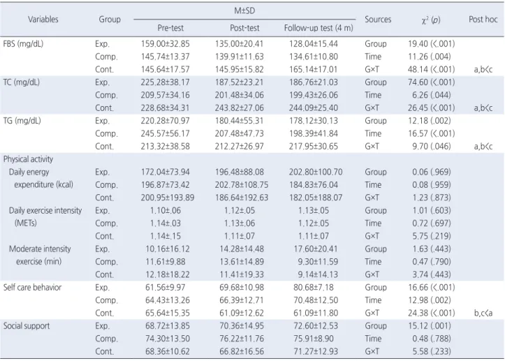 Table 3. Comparison of Variables among 3 Groups Using Generalized Linear Model   ( N =70)