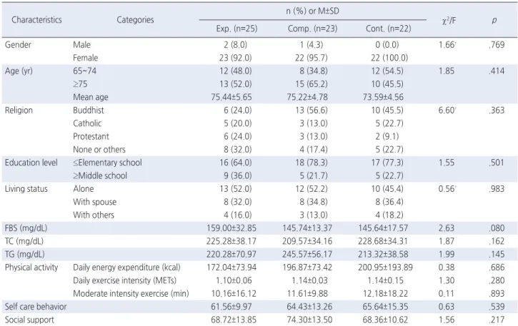 Table 2. Homogeneity Test of General Characteristics and Outcome Variables in Pre-Test   ( N =70)