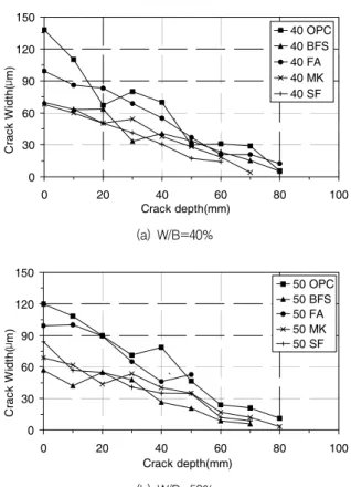 Fig. 7 Determination of critical crack width