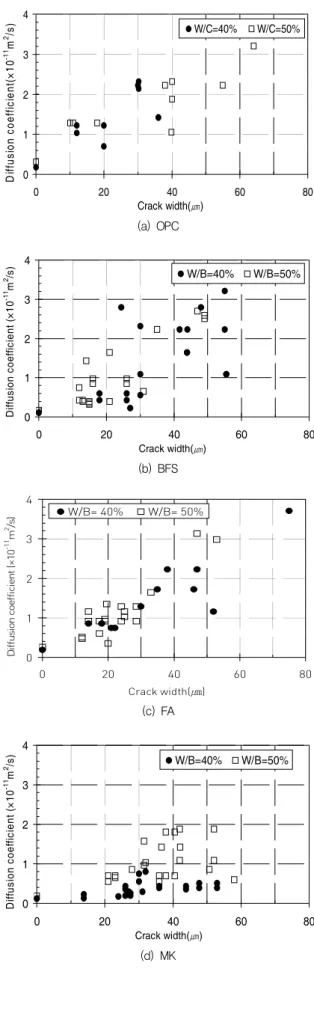 Fig. 10 Diffusion coefficient at uncracked region 