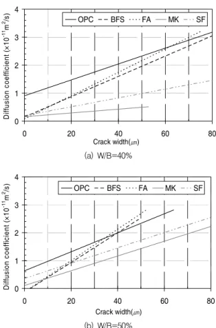Fig. 11 Diffusion coefficient at crack region