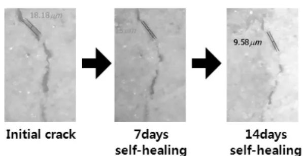 Fig. 16 Self-healing rateFig. 14 Concrete self-healing phenomenon