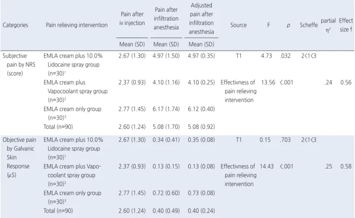 Table 2. Test of Differences about Pain Response after Infiltration Anesthesia according to Pain Relieving Intervention   ( N =90) 