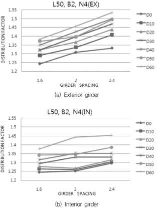 Fig. 9 Distribution factor according to skew angle