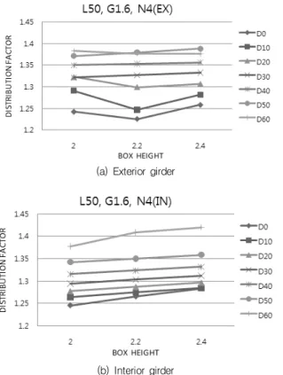 Fig. 11 Distribution  factor  according  to  number  of  lanes(Interior  Girder) Vars R-Sq(adj) G B N D 1 54.7 ◉ 1 29.3 ◉ 2 84.4 ◉ ◉ 2 60.1 ◉ ◉ 3 90.0 ◉ ◉ ◉ 3 84.9 ◉ ◉ ◉ 4 90.5 ◉ ◉ ◉ ◉