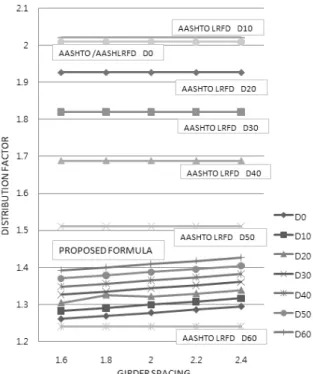 Fig. 12 Comparison  between  proposed  fomula  and  American specification formulas for interior girder 