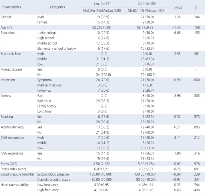 Table 1. Homogeneity of General Characteristics and Dependent Variables between Groups  ( N =64)
