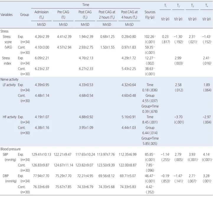 Table 2. Comparison of Stress, Nerve Activity, and Blood Pressure between Groups  ( N =64)