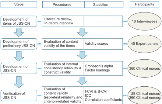 Figure 1. Process of the development of the JSS-CN.
