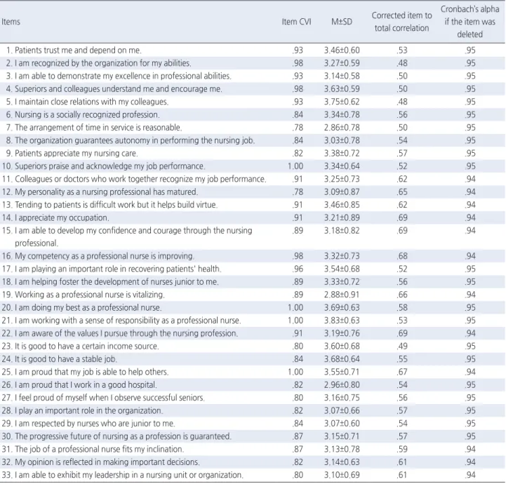 Table 1. Item-CVI, Means, Internal Consistency and Test-retest Reliability of the JSS-CN  ( N =360)