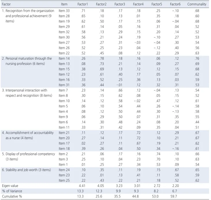 Table 2. Factor Loadings of Items According to the Factors and Eigen Value (33 items)  ( N =360)