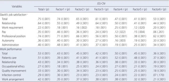 Table 4. Correlations between the scores of the JSS-CN, Slavitt’s Job Satisfaction Scale and Work Performance  ( N =360)