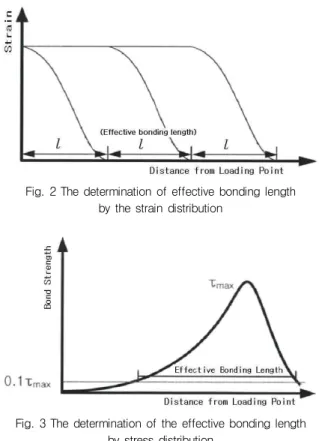 Fig. 2 The determination of effective  bonding length  by the strain distribution