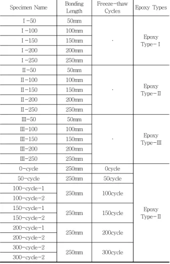 Table 2 Concrete mix proportion