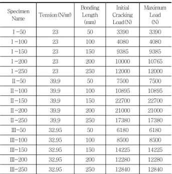 Table  5  The  test  results  of  the  specimens  bonded  with  different  epoxy materials between concrete  and FRP 