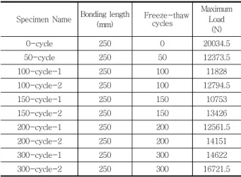 Table 7 Effective  bonding  length  of  the  specimens  under  the  increase  of  freeze-thaw cycles