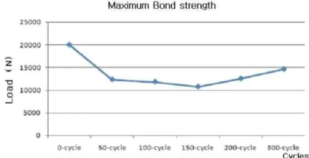 Fig. 16 Maximum  strength  of  the  specimens  under  the  increase  of freeze-thaw cycles 5